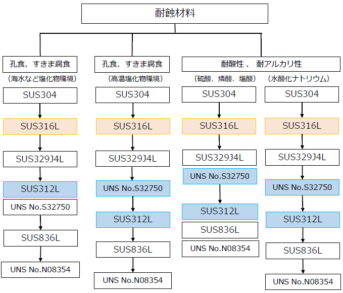 おすすめ鋼材 ステンレスバンク株式会社